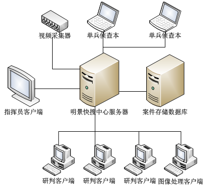刑侦视频侦查设备工作模式