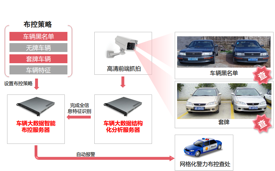 涉车案件布控管理系统