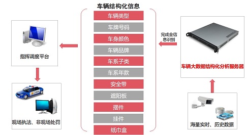 车辆特征结构化分析 车辆特征结构化分析
