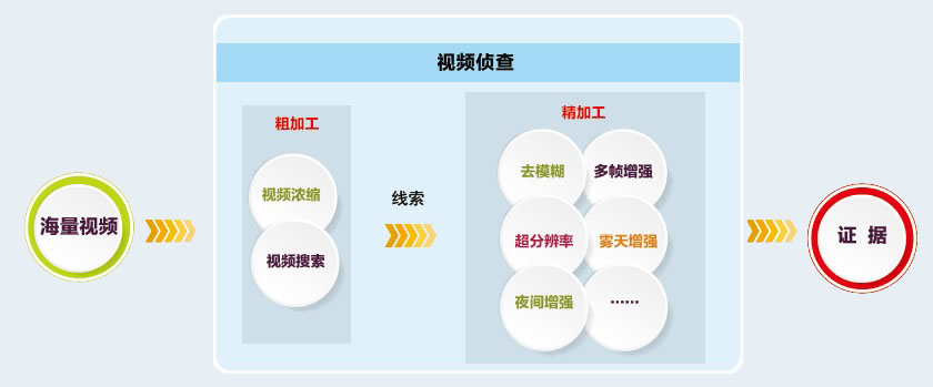 明景视频侦查系统