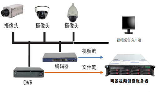 明景视频侦查系统