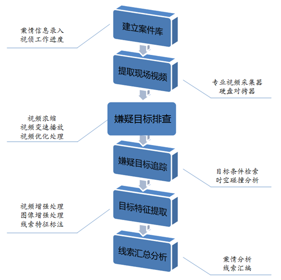 视频侦查-图侦工作流程