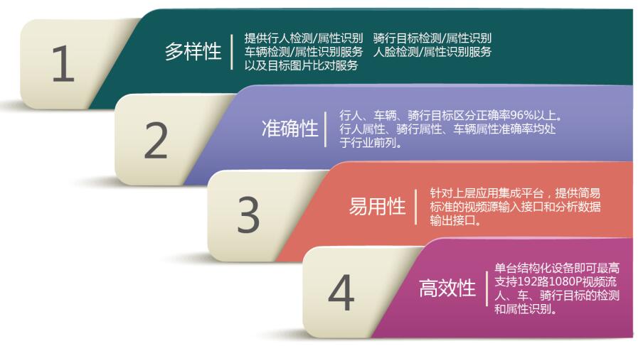 视频结构化平台 视频结构化平台