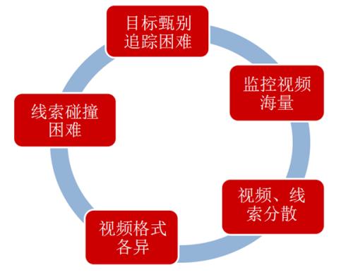 视频侦查背景