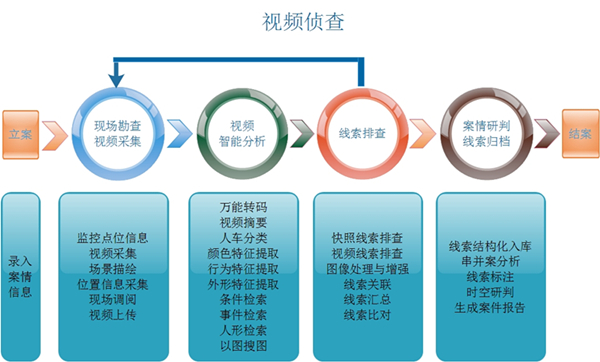 视频侦查