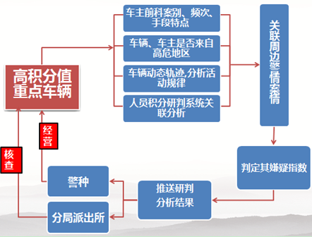 车辆大数据研判系统