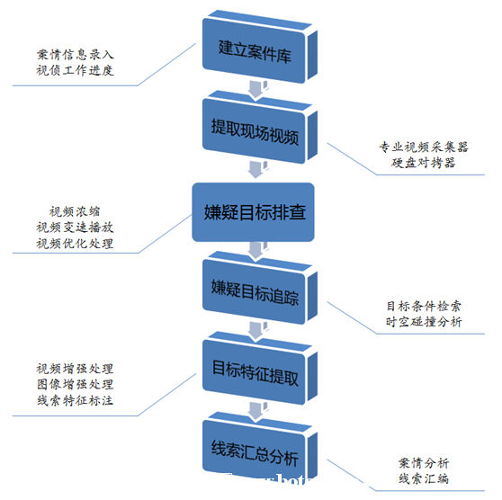 视频侦查工作室工作流程